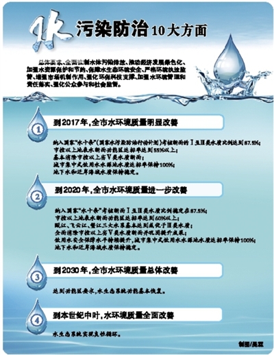 溫州出臺《水污染防治行動計劃》 打造治水升級版，守護甌越碧水清流